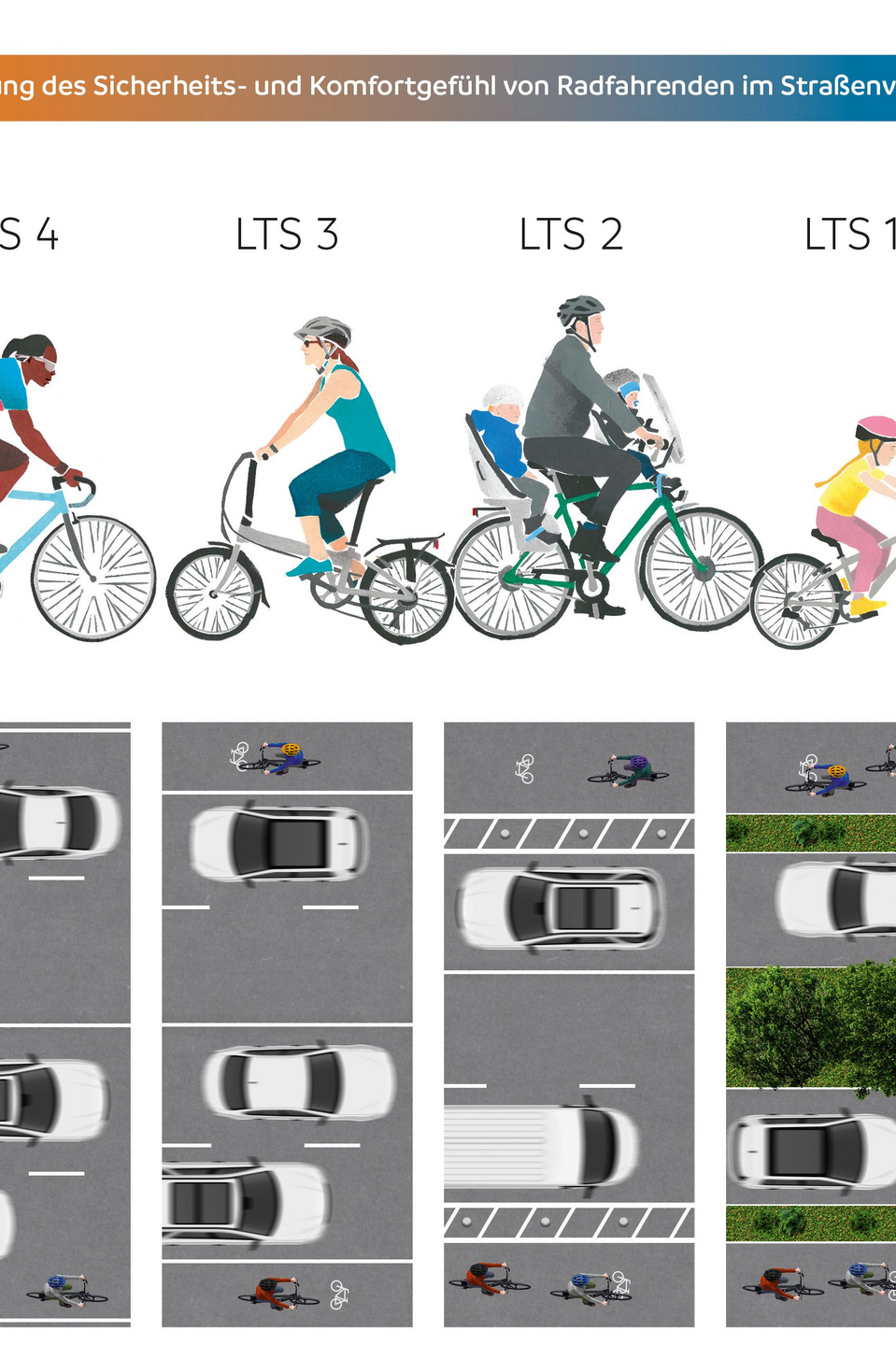 Steigerung des Sicherheits- und Komfortgefühl von Radfahrenden Steigerung des Sicherheits- und Komfortgefühl von Radfahrenden